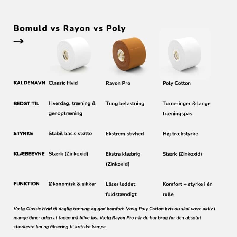 Oversigt over bred 5 cm sportstape - Guide til valg af bomuld, poly-mix eller rayon tape